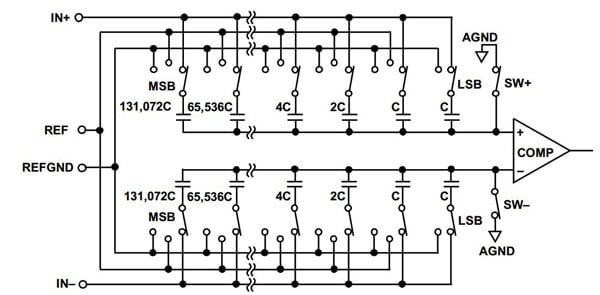 The input stage of ADI’s PulSAR successive approximation ADC ADI’s PulSAR successive approximation ADC